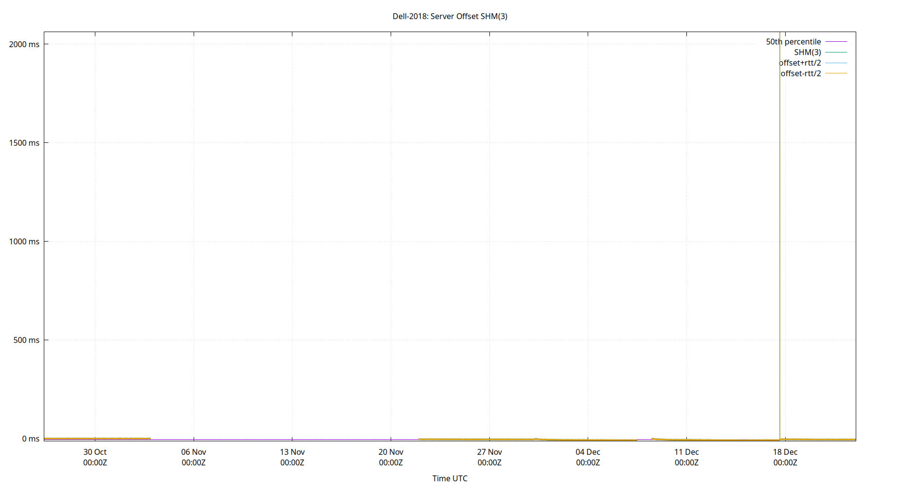 peer offset SHM(3) plot