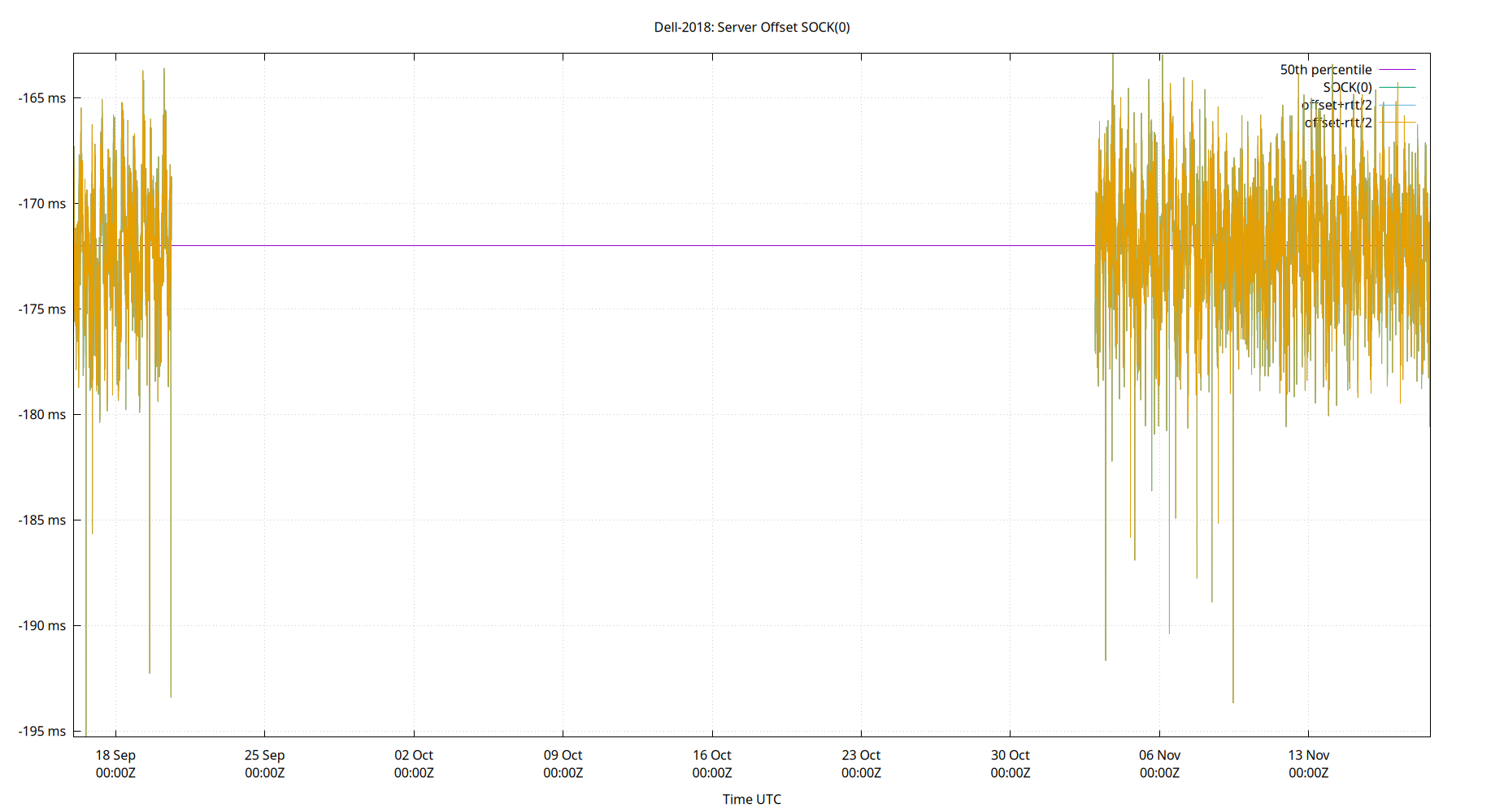 peer offset SOCK(0) plot