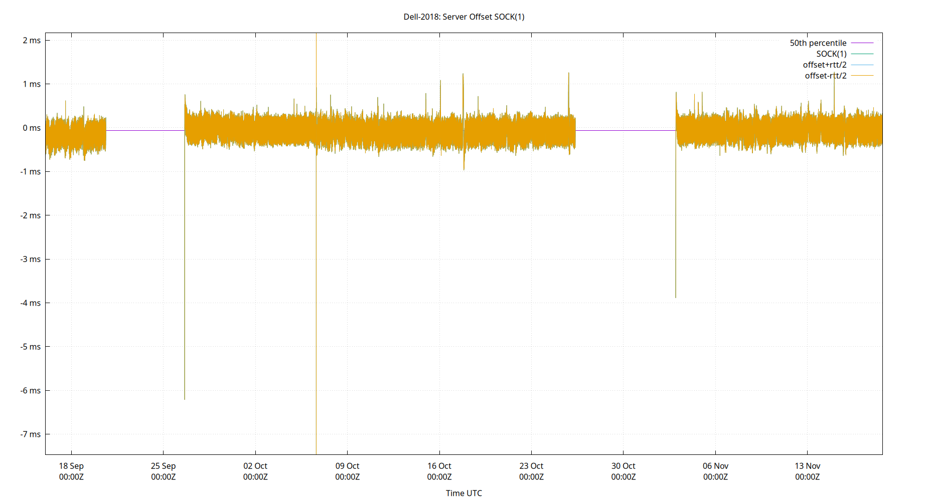 peer offset SOCK(1) plot