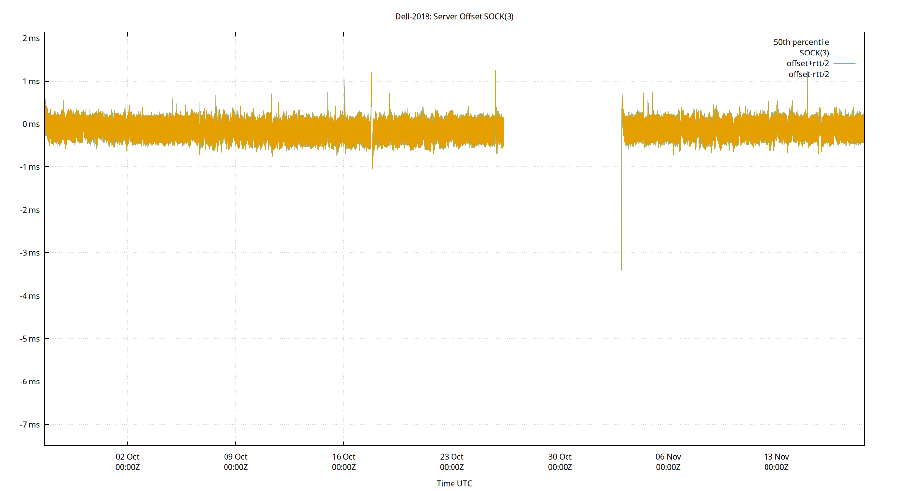 peer offset SOCK(3) plot
