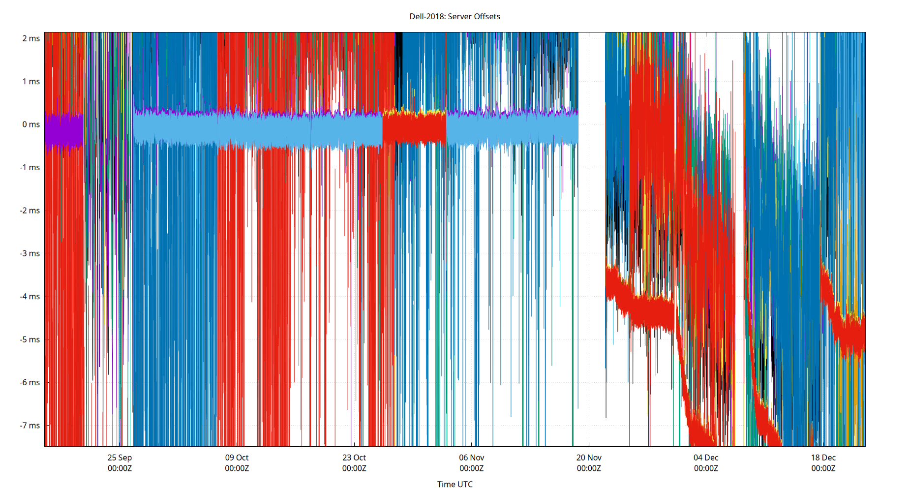 peer offsets plot