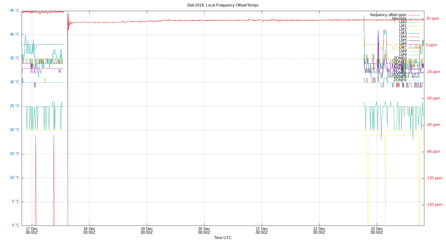 local freq temps plot
