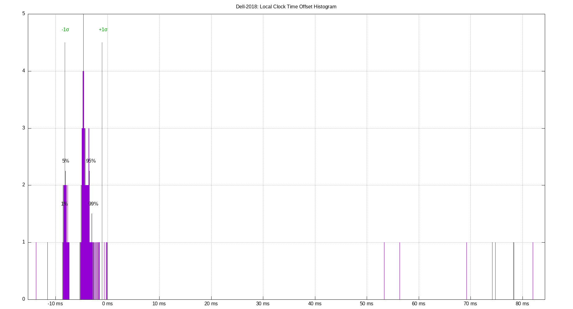 local offset histogram plot