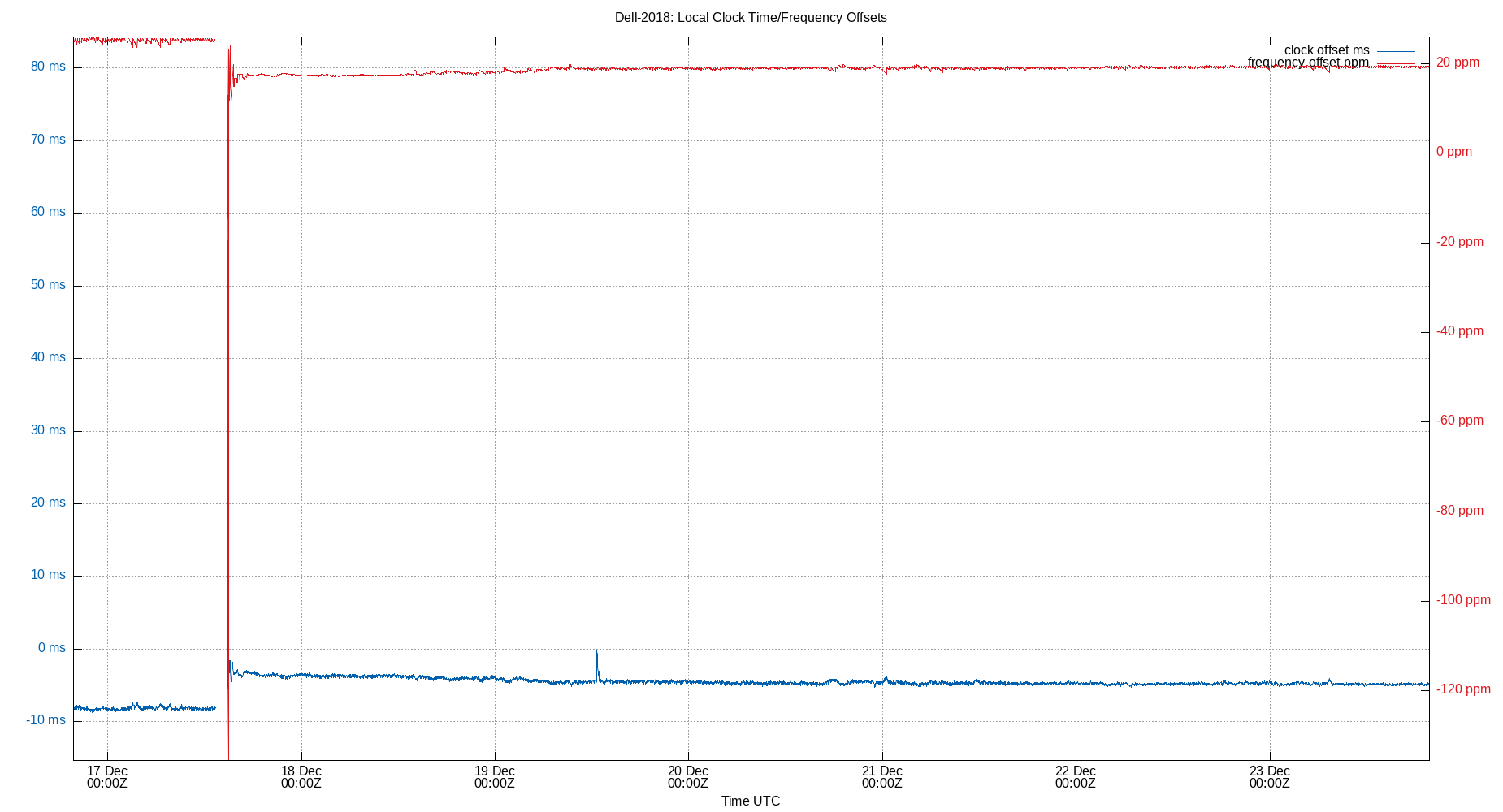 local offset plot