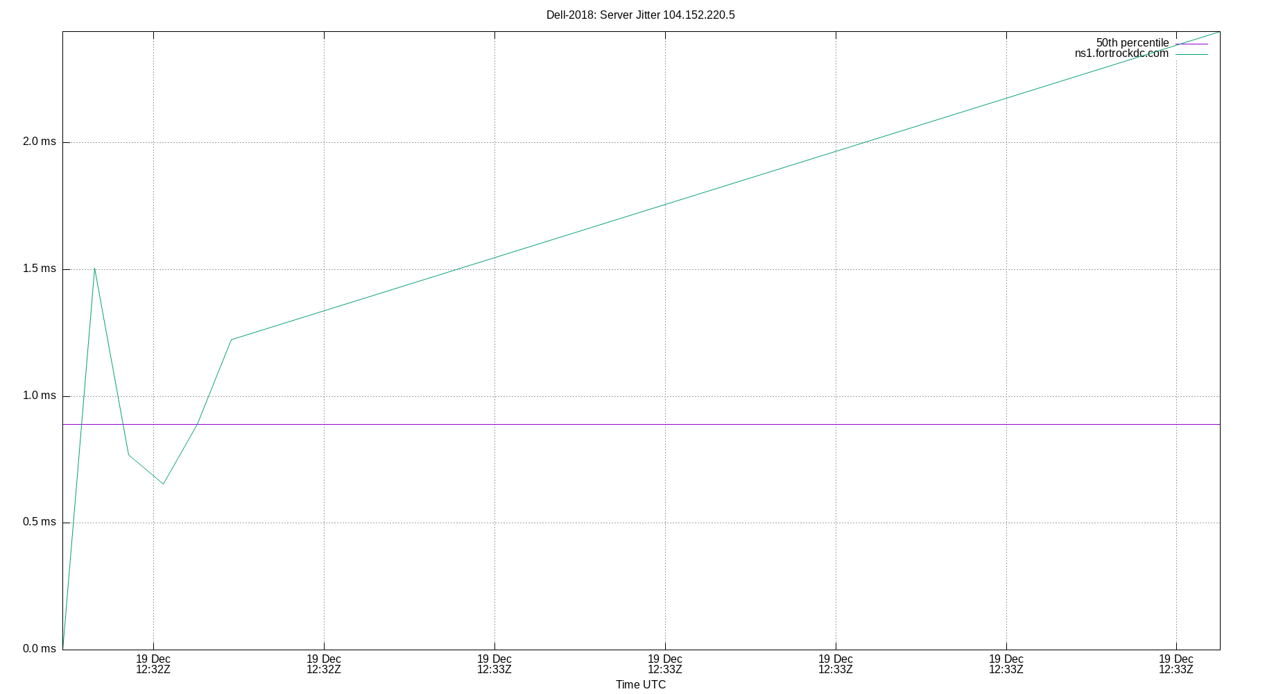 peer jitter 104.152.220.5 plot