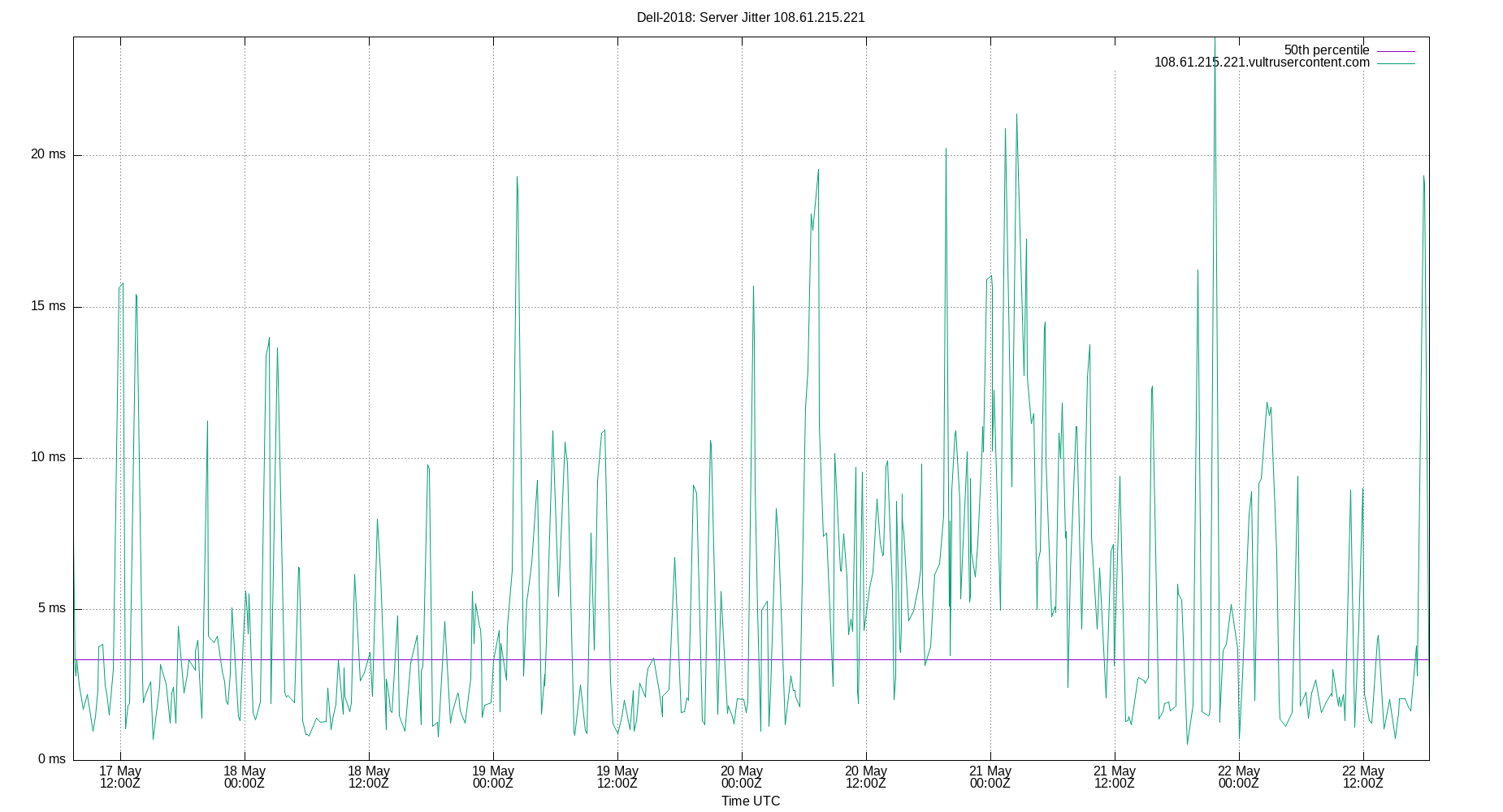 peer jitter 108.61.215.221 plot