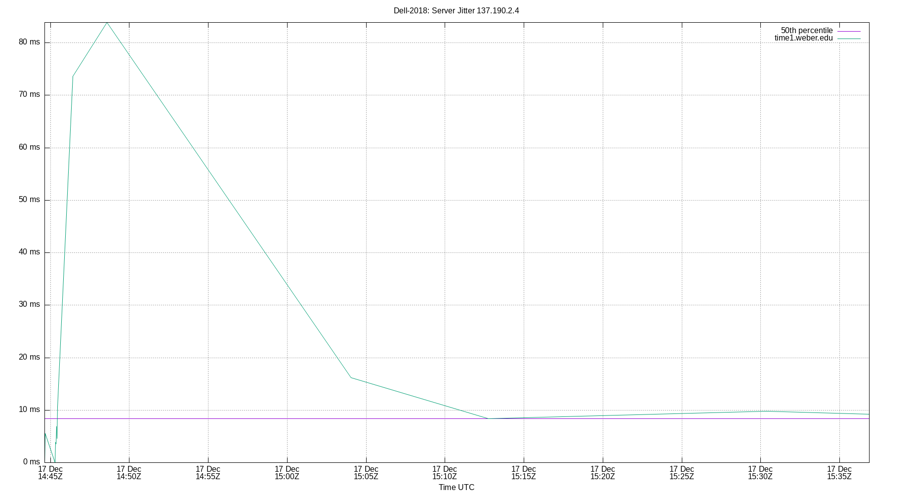 peer jitter 137.190.2.4 plot