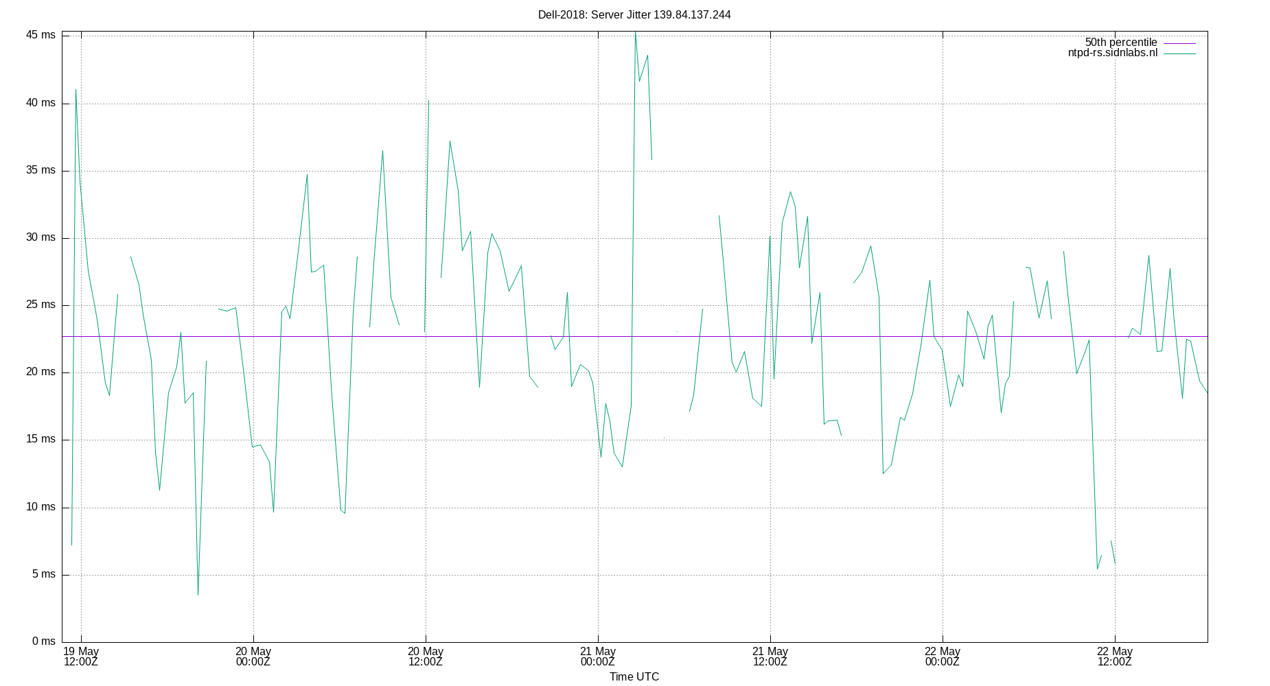 peer jitter 139.84.137.244 plot