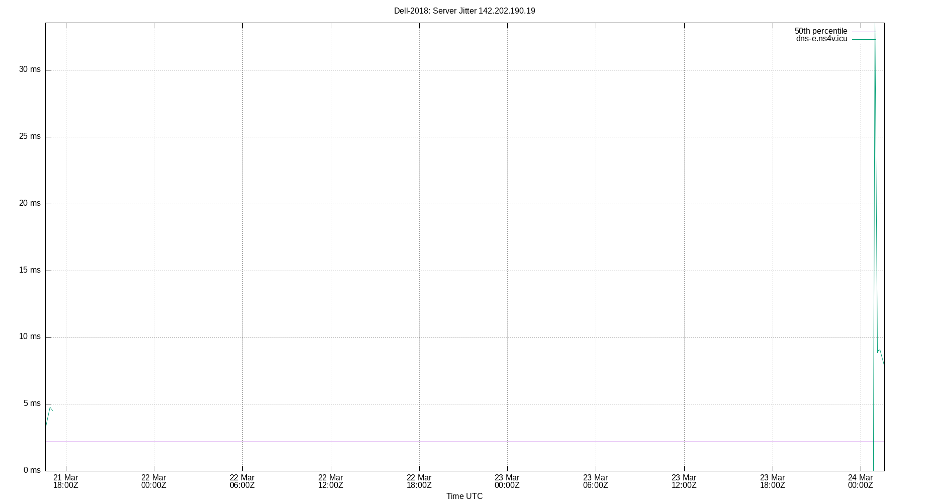 peer jitter 142.202.190.19 plot