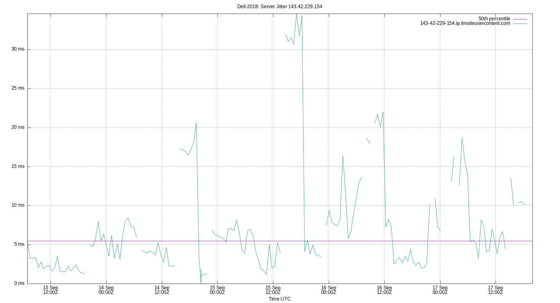 peer jitter 143.42.229.154 plot