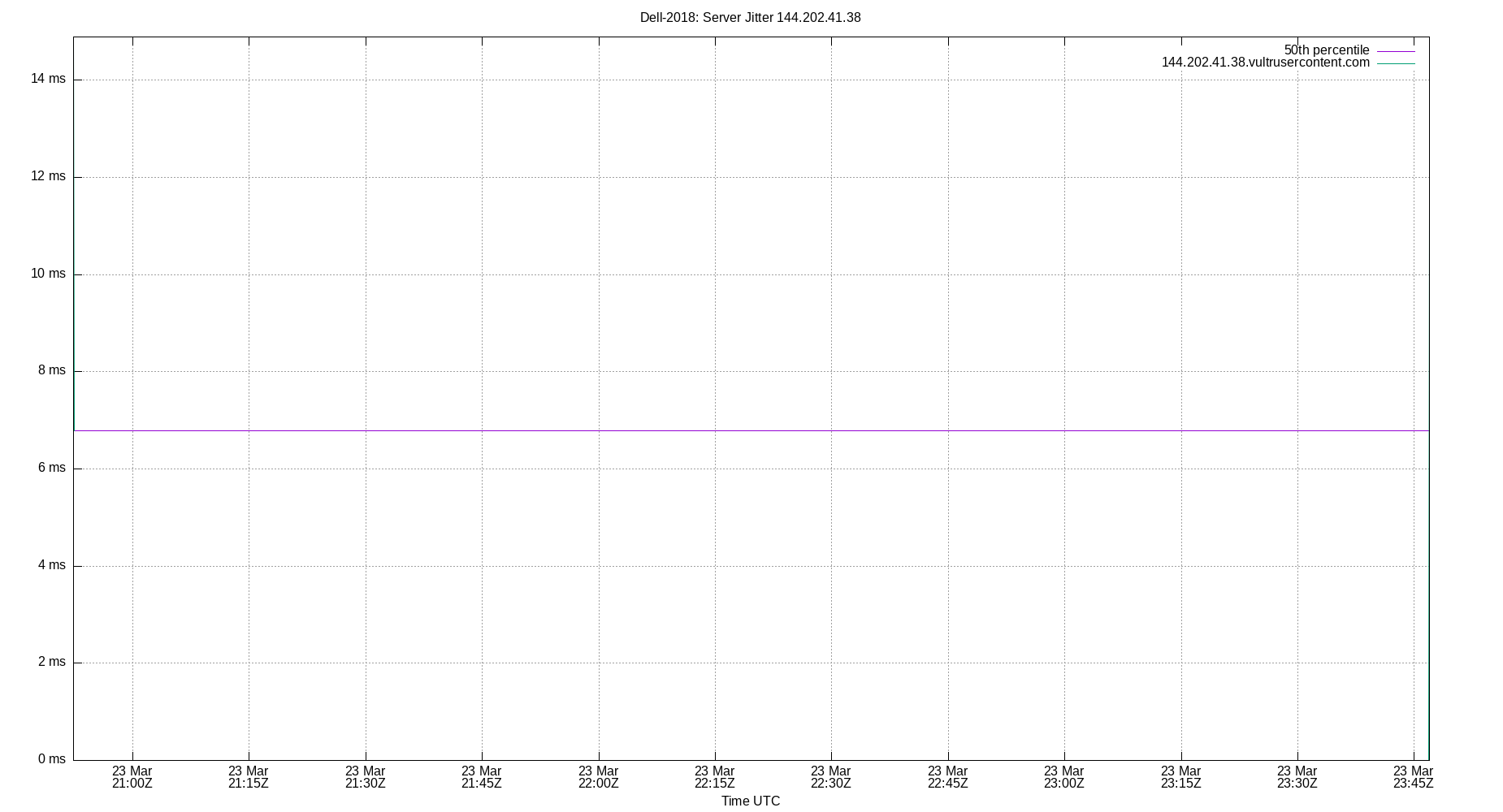 peer jitter 144.202.41.38 plot