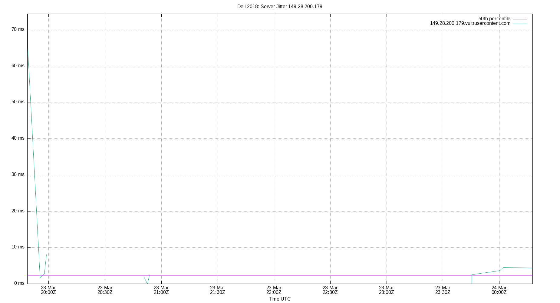 peer jitter 149.28.200.179 plot