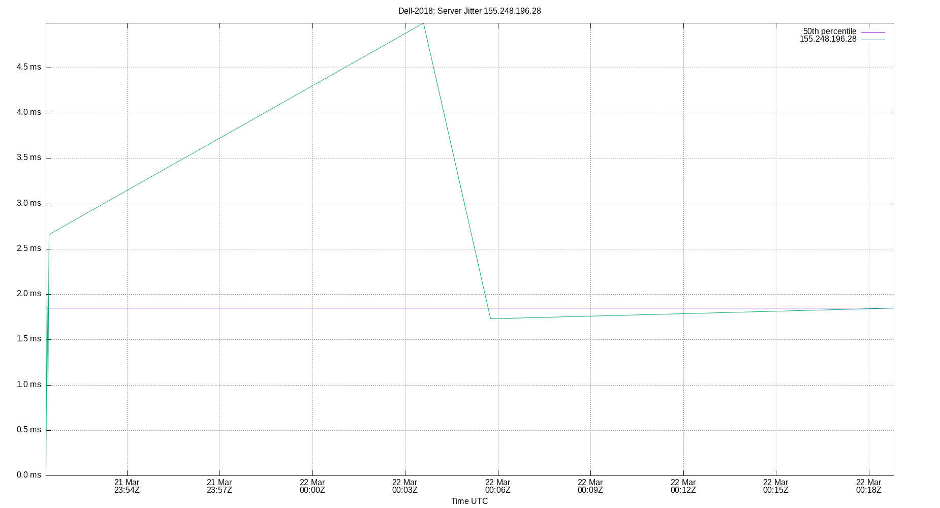 peer jitter 155.248.196.28 plot