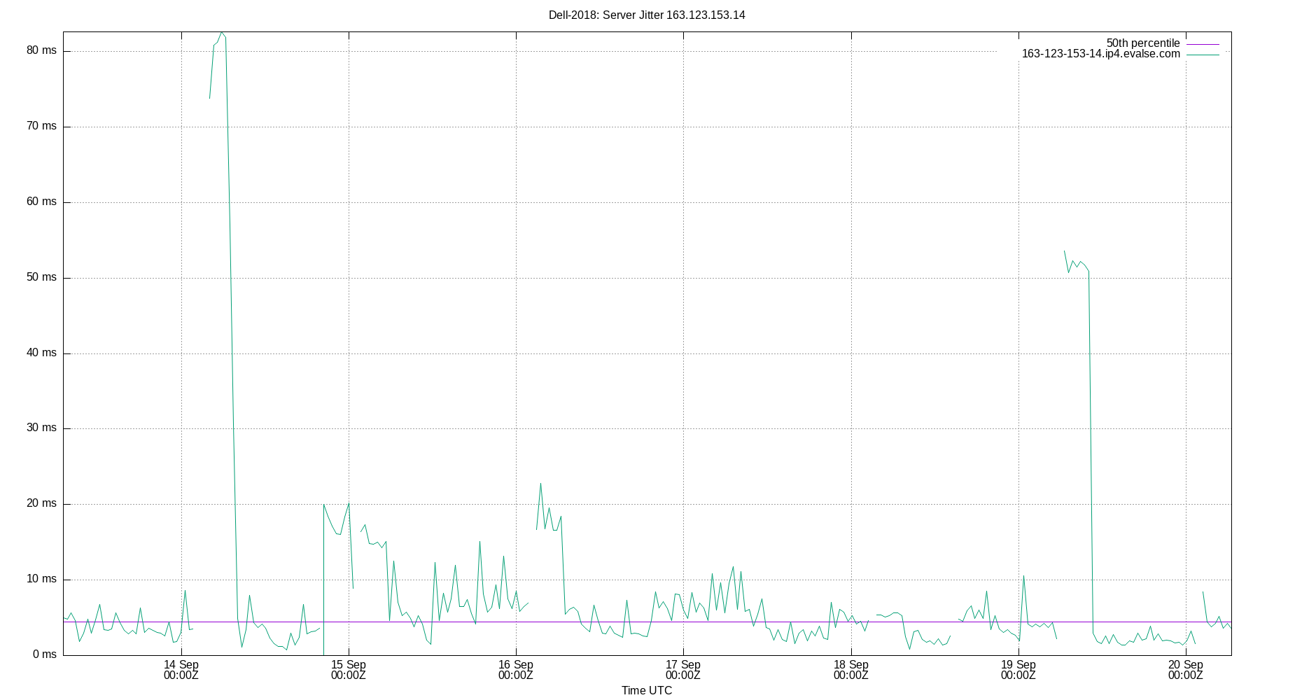 peer jitter 163.123.153.14 plot