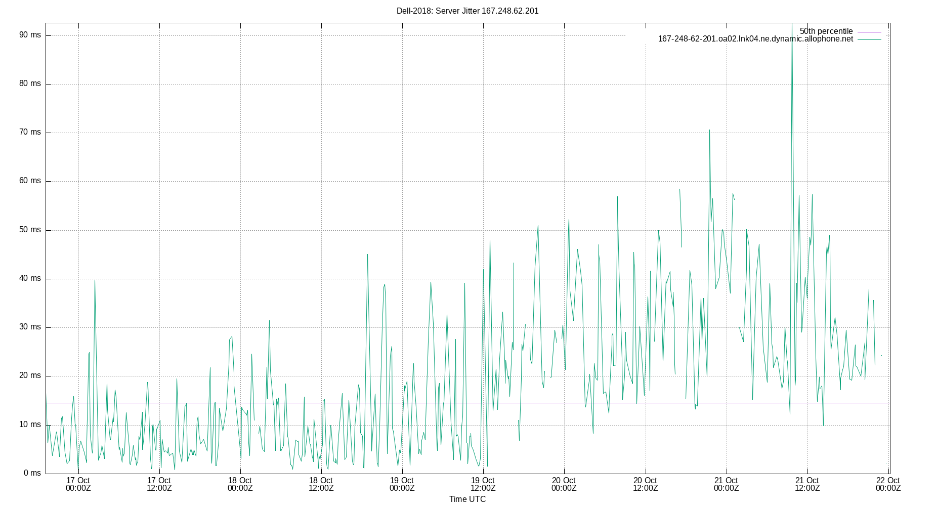peer jitter 167.248.62.201 plot