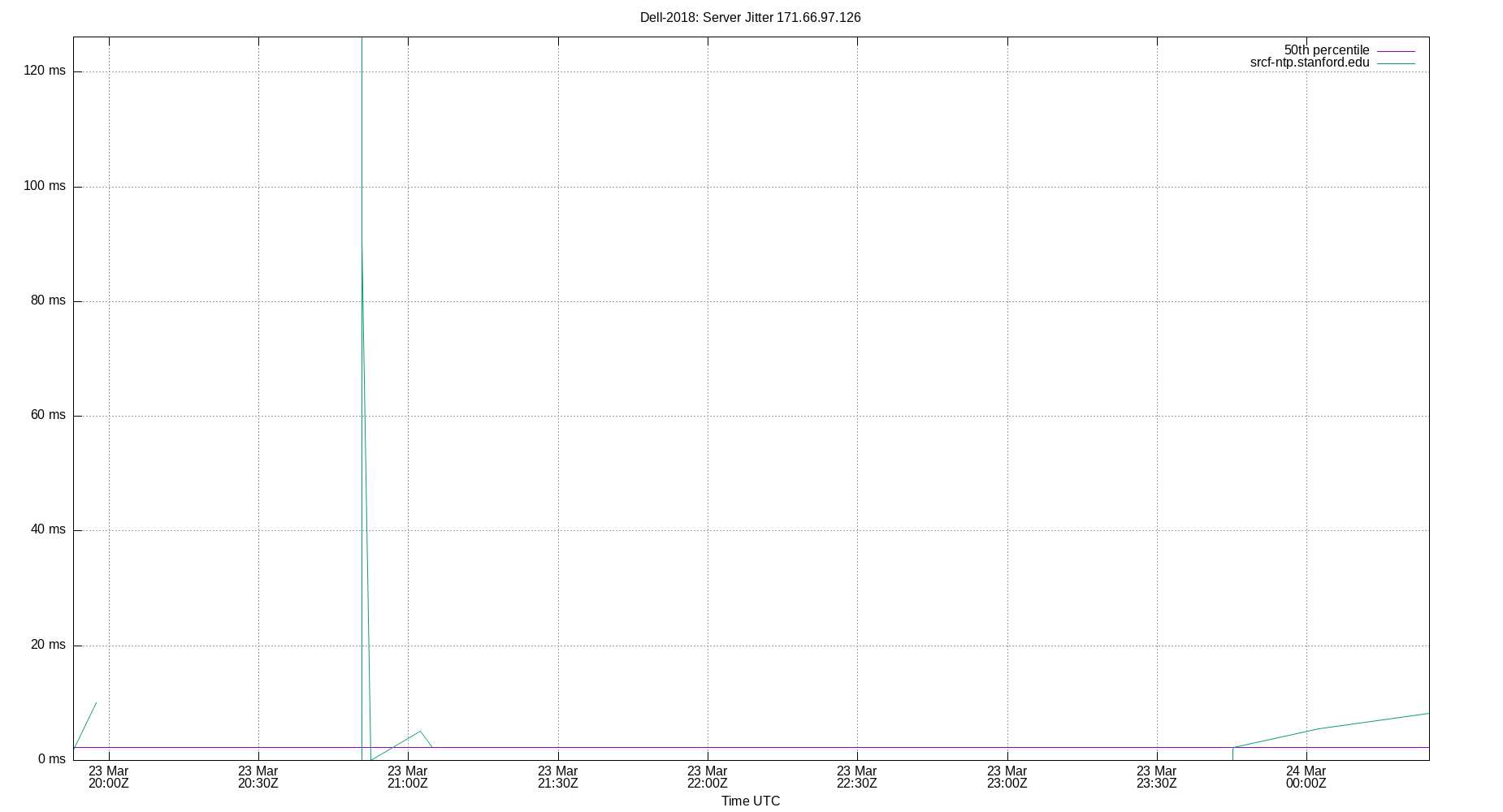 peer jitter 171.66.97.126 plot