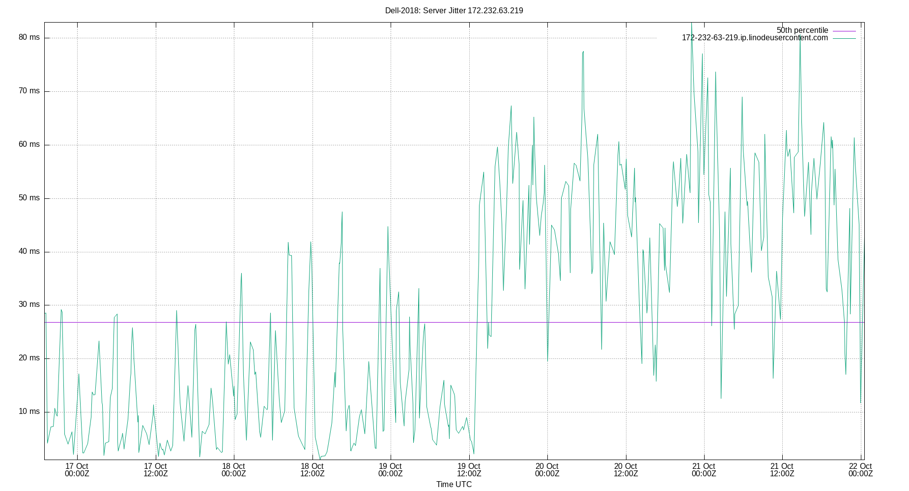 peer jitter 172.232.63.219 plot