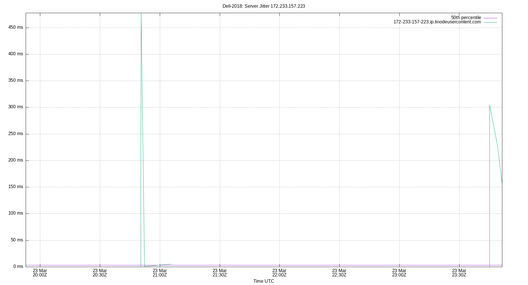 peer jitter 172.233.157.223 plot
