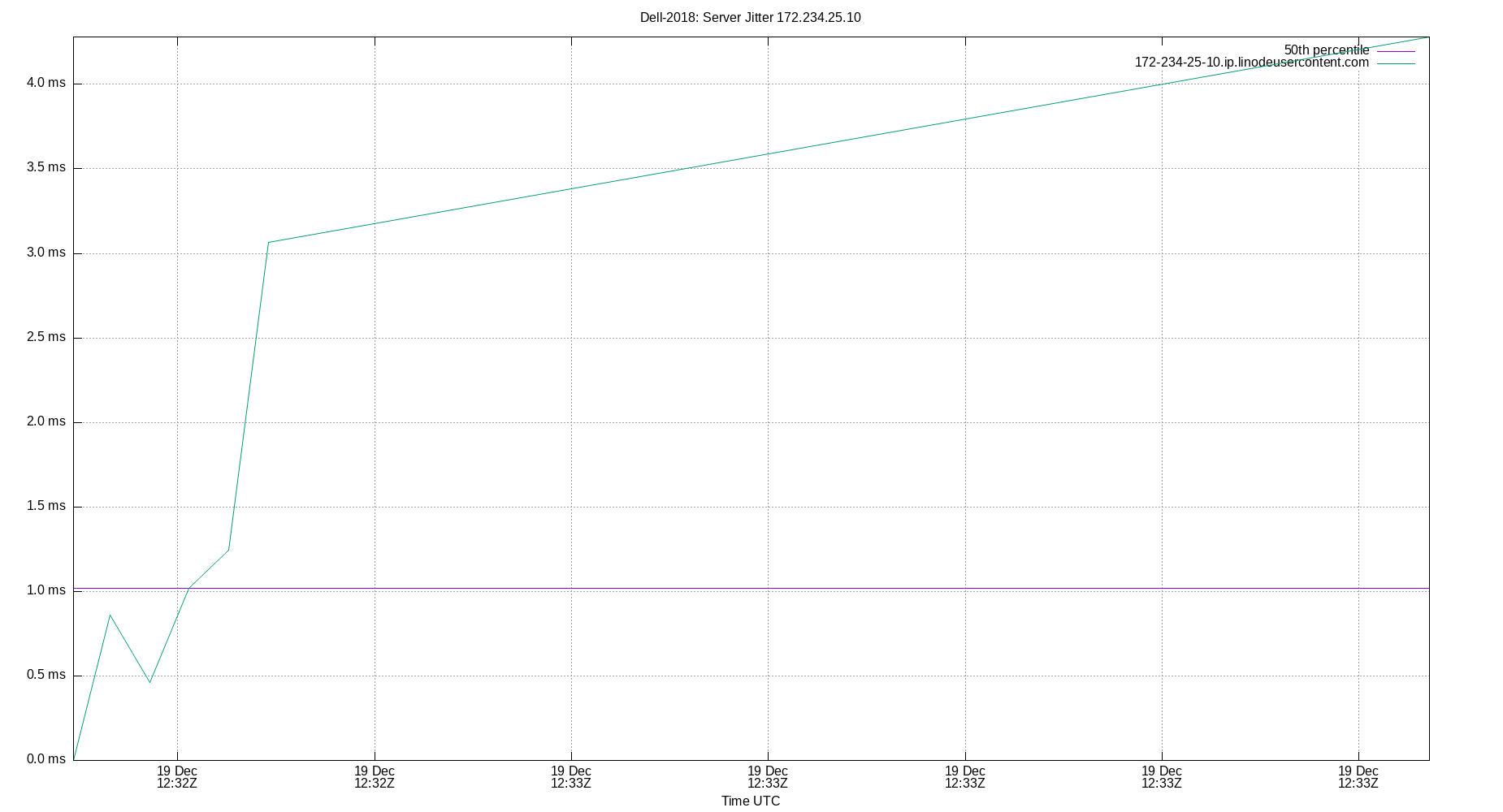 peer jitter 172.234.25.10 plot