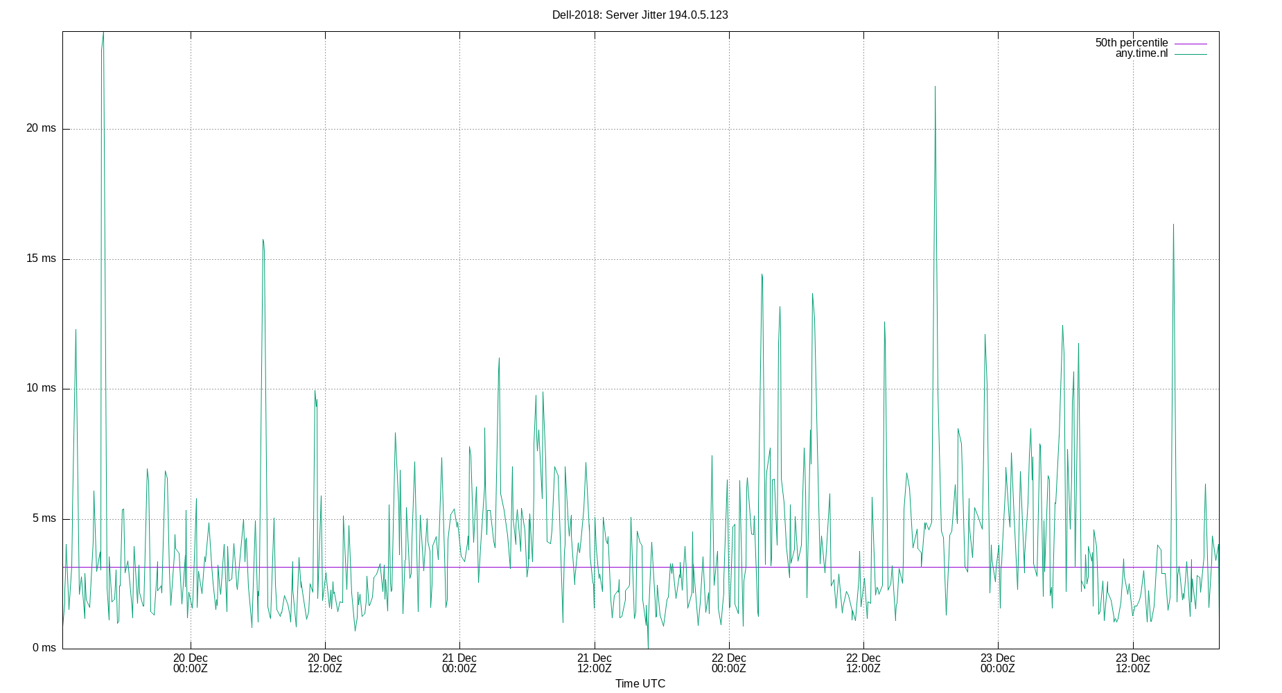 peer jitter 194.0.5.123 plot