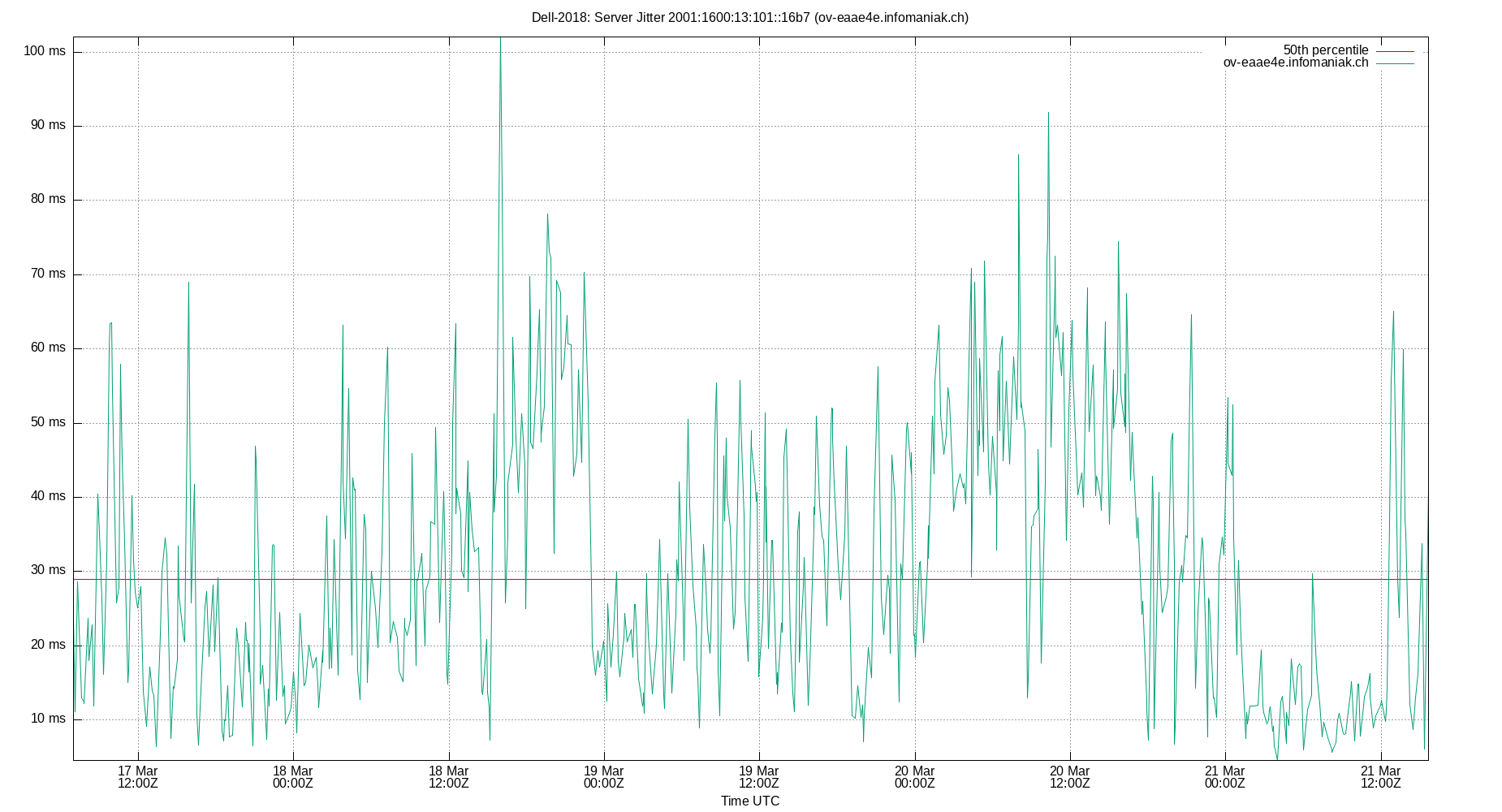 peer jitter 2001:1600:13:101::16b7 plot