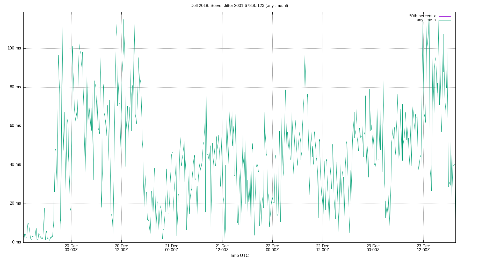 peer jitter 2001:678:8::123 plot