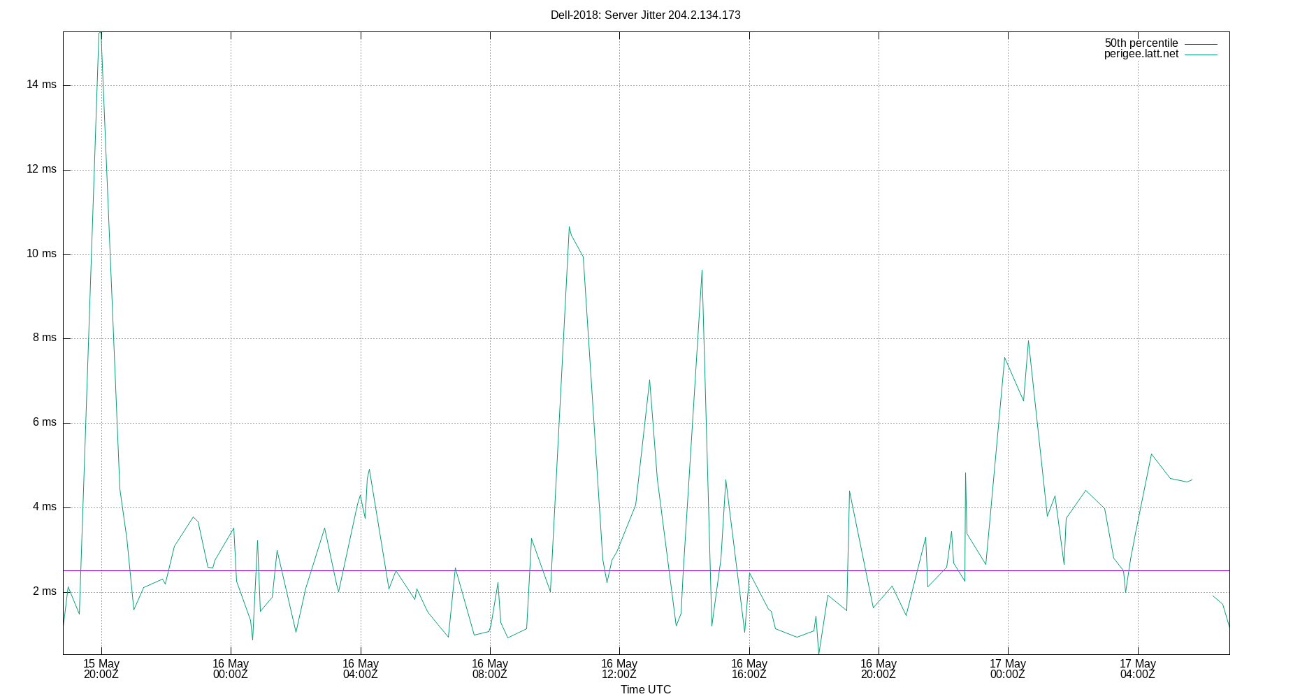 peer jitter 204.2.134.173 plot