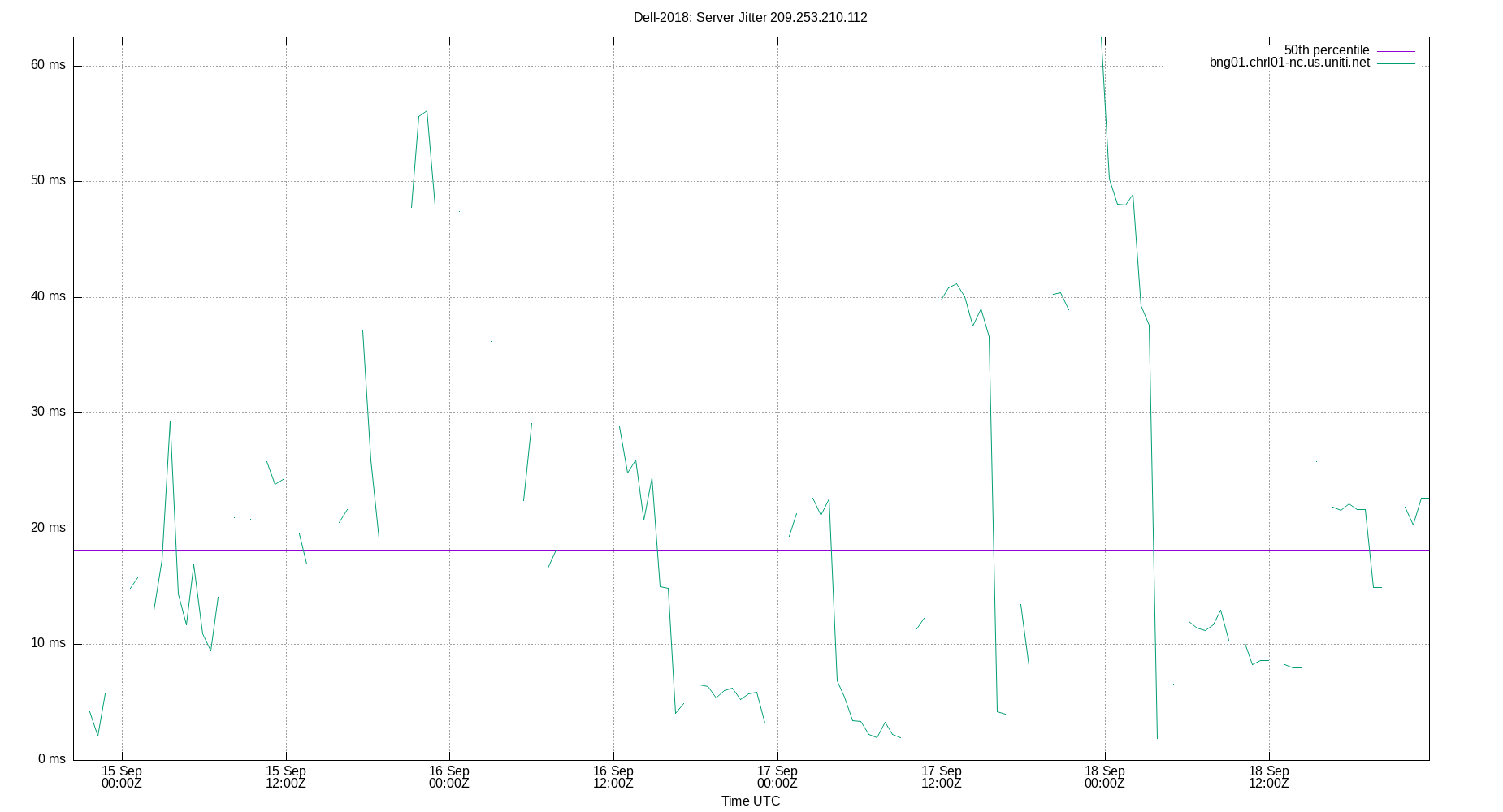 peer jitter 209.253.210.112 plot