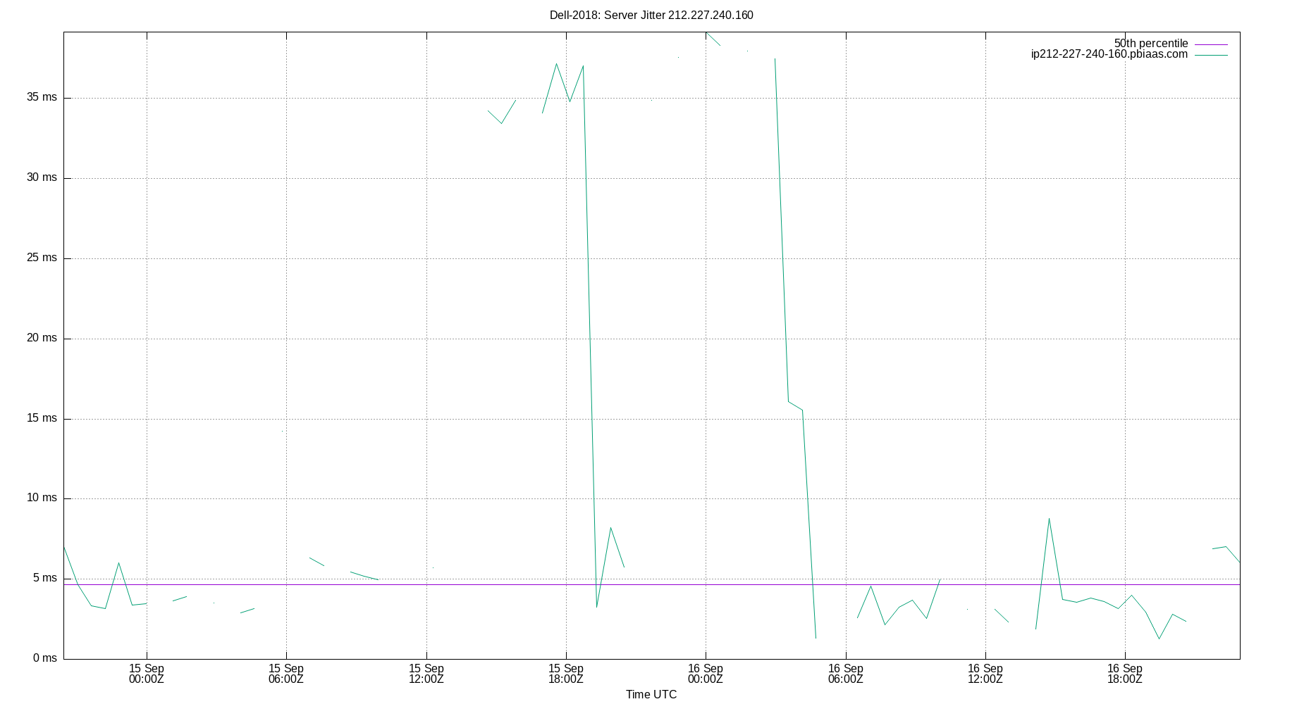peer jitter 212.227.240.160 plot