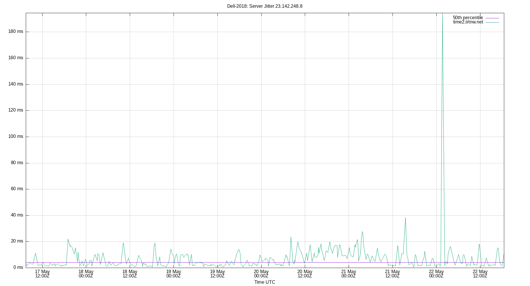 peer jitter 23.142.248.8 plot