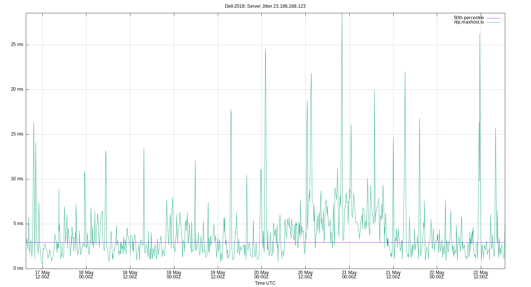 peer jitter 23.186.168.123 plot