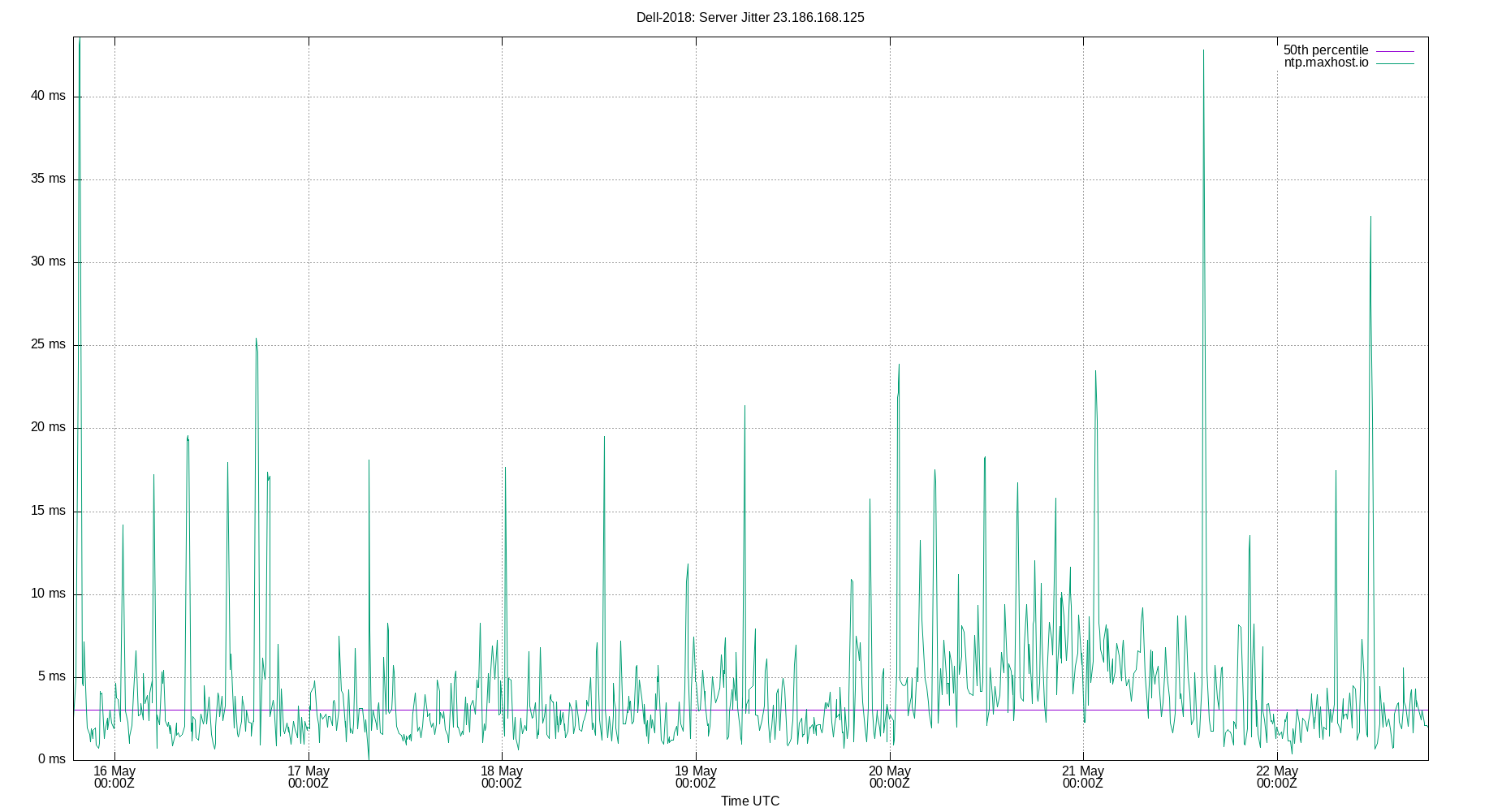 peer jitter 23.186.168.125 plot