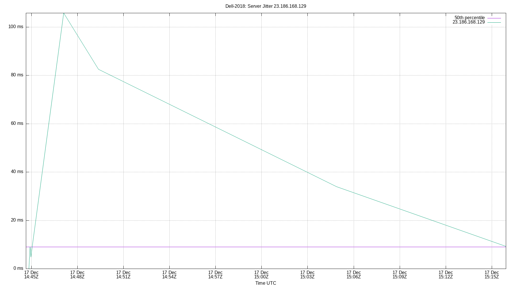 peer jitter 23.186.168.129 plot