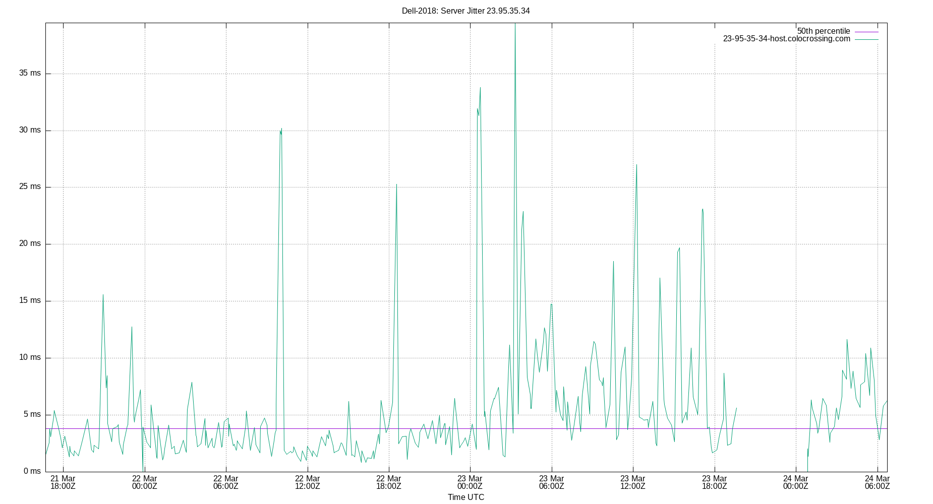 peer jitter 23.95.35.34 plot