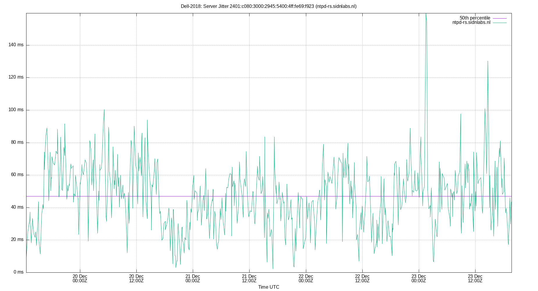 peer jitter 2401:c080:3000:2945:5400:4ff:fe69:f923 plot