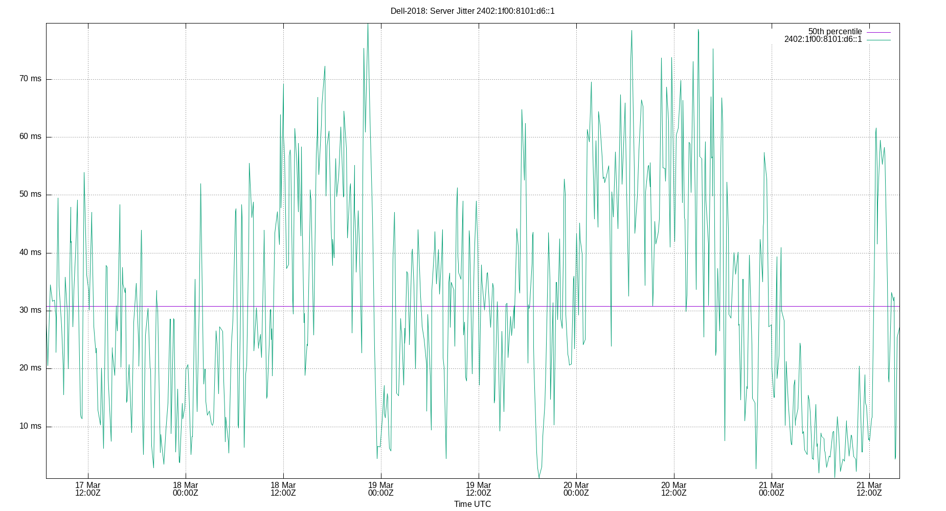 peer jitter 2402:1f00:8101:d6::1 plot