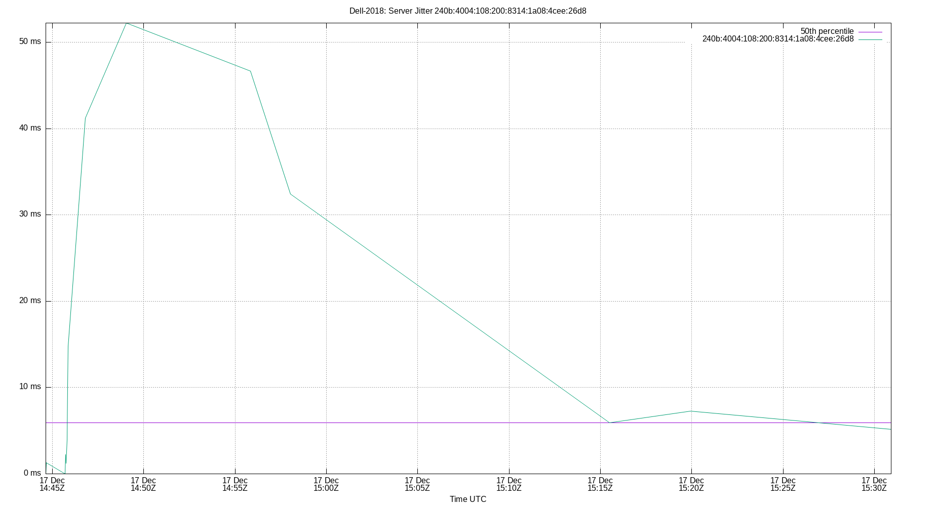 peer jitter 240b:4004:108:200:8314:1a08:4cee:26d8 plot