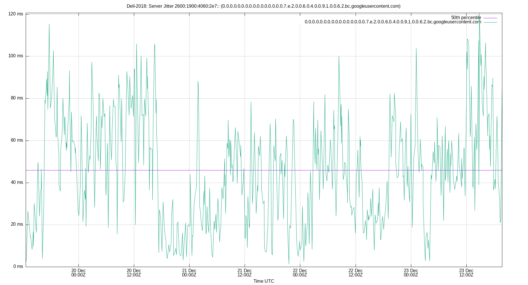 peer jitter 2600:1900:4060:2e7:: plot