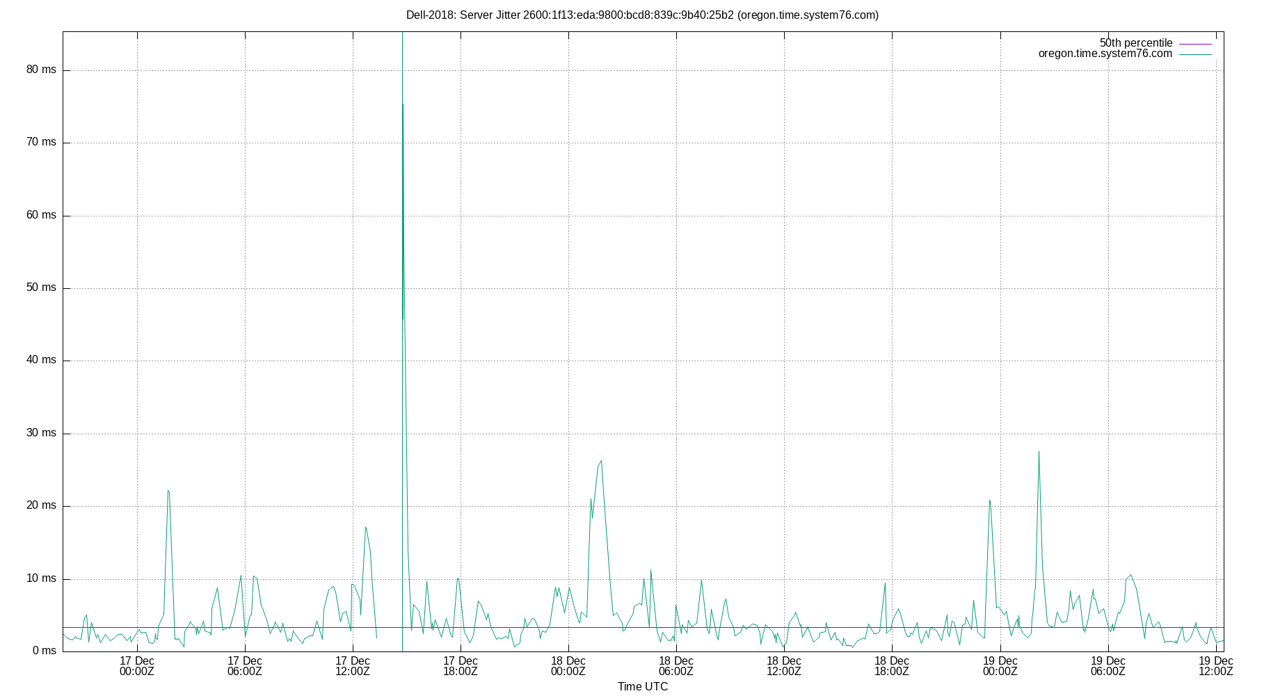 peer jitter 2600:1f13:eda:9800:bcd8:839c:9b40:25b2 plot