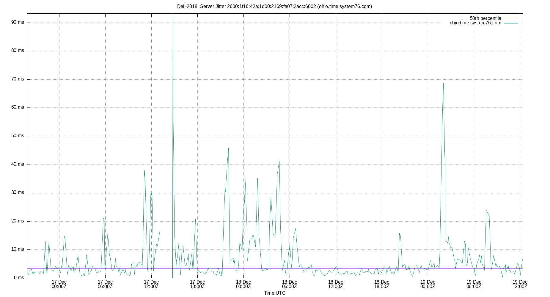 peer jitter 2600:1f16:42a:1d00:2169:fe07:2acc:6002 plot