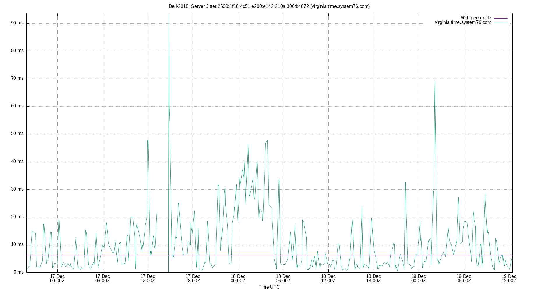 peer jitter 2600:1f18:4c51:e200:e142:210a:306d:4872 plot