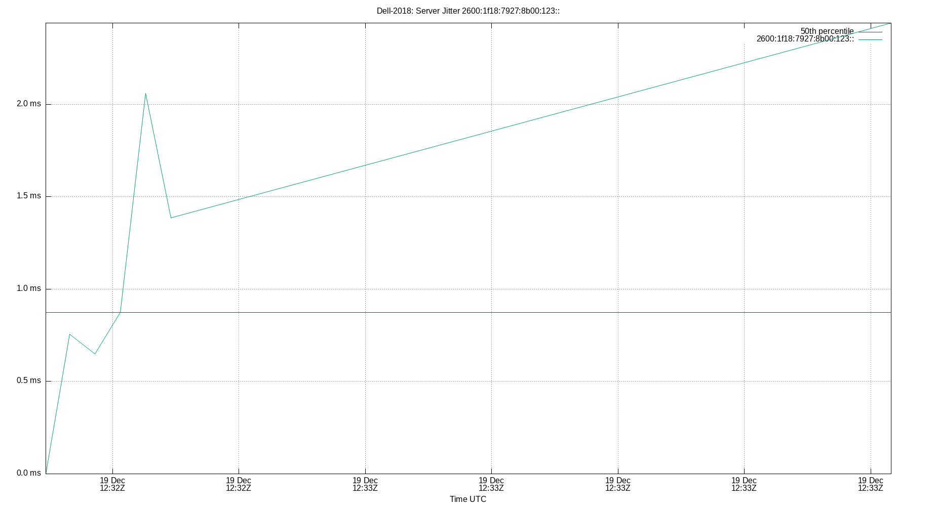 peer jitter 2600:1f18:7927:8b00:123:: plot