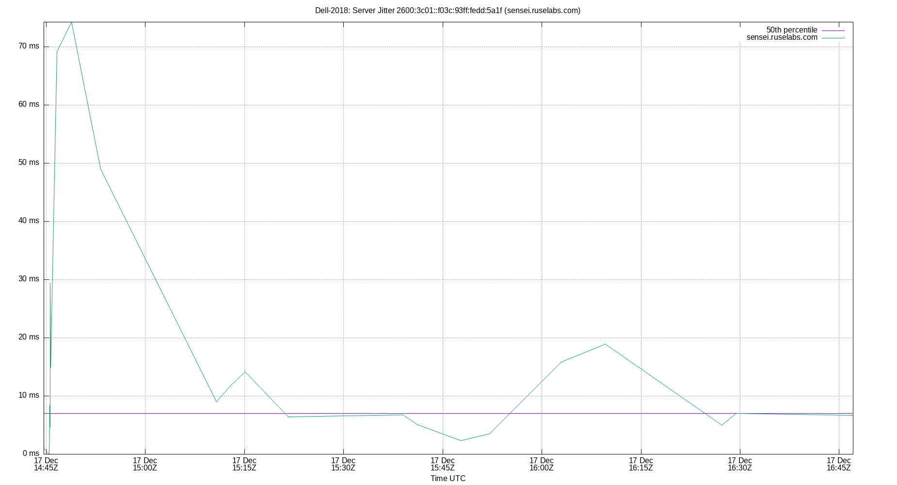 peer jitter 2600:3c01::f03c:93ff:fedd:5a1f plot