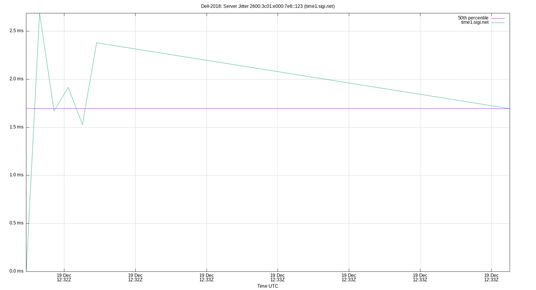 peer jitter 2600:3c01:e000:7e6::123 plot