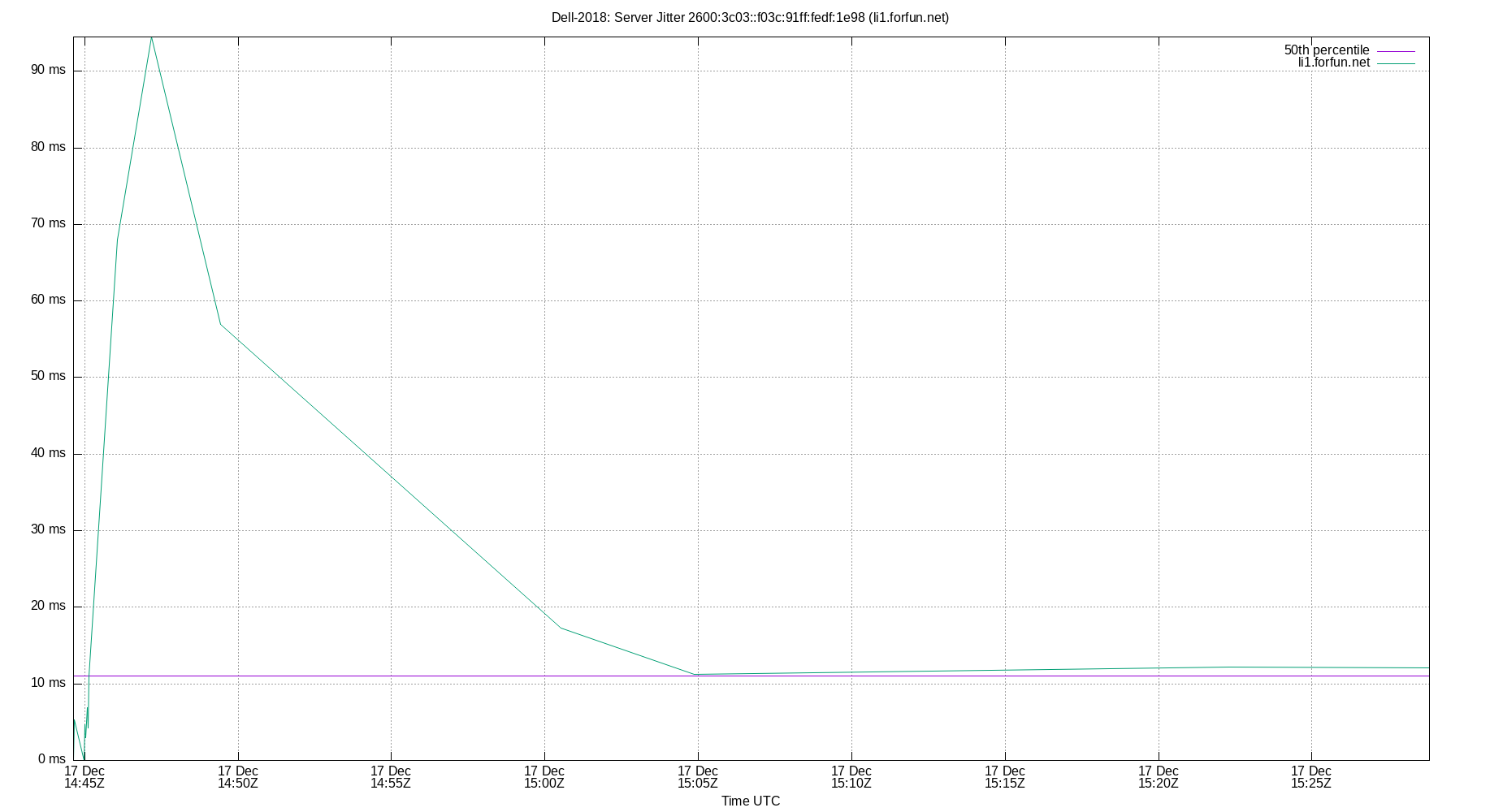 peer jitter 2600:3c03::f03c:91ff:fedf:1e98 plot
