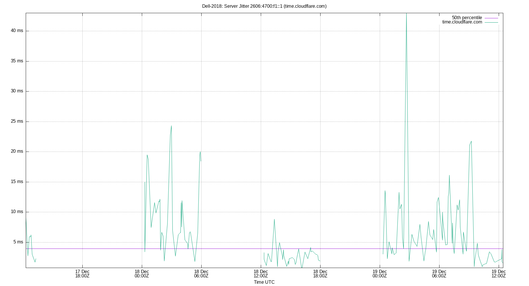 peer jitter 2606:4700:f1::1 plot