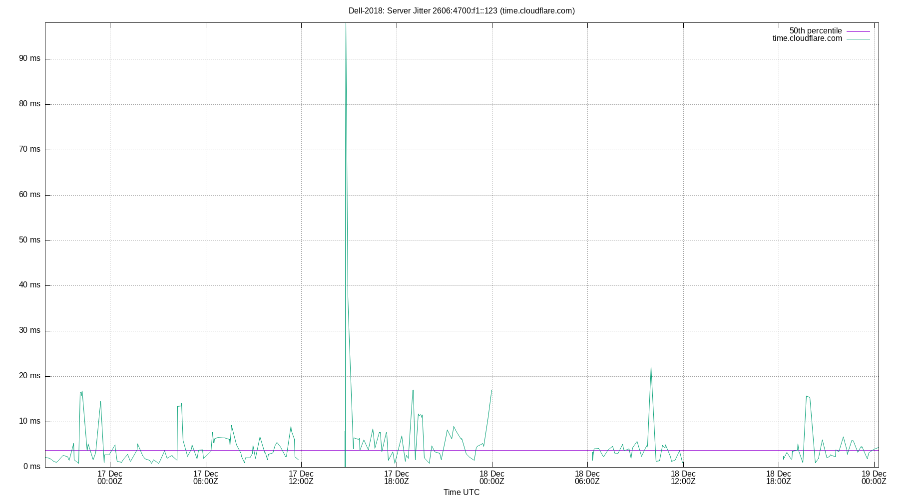 peer jitter 2606:4700:f1::123 plot
