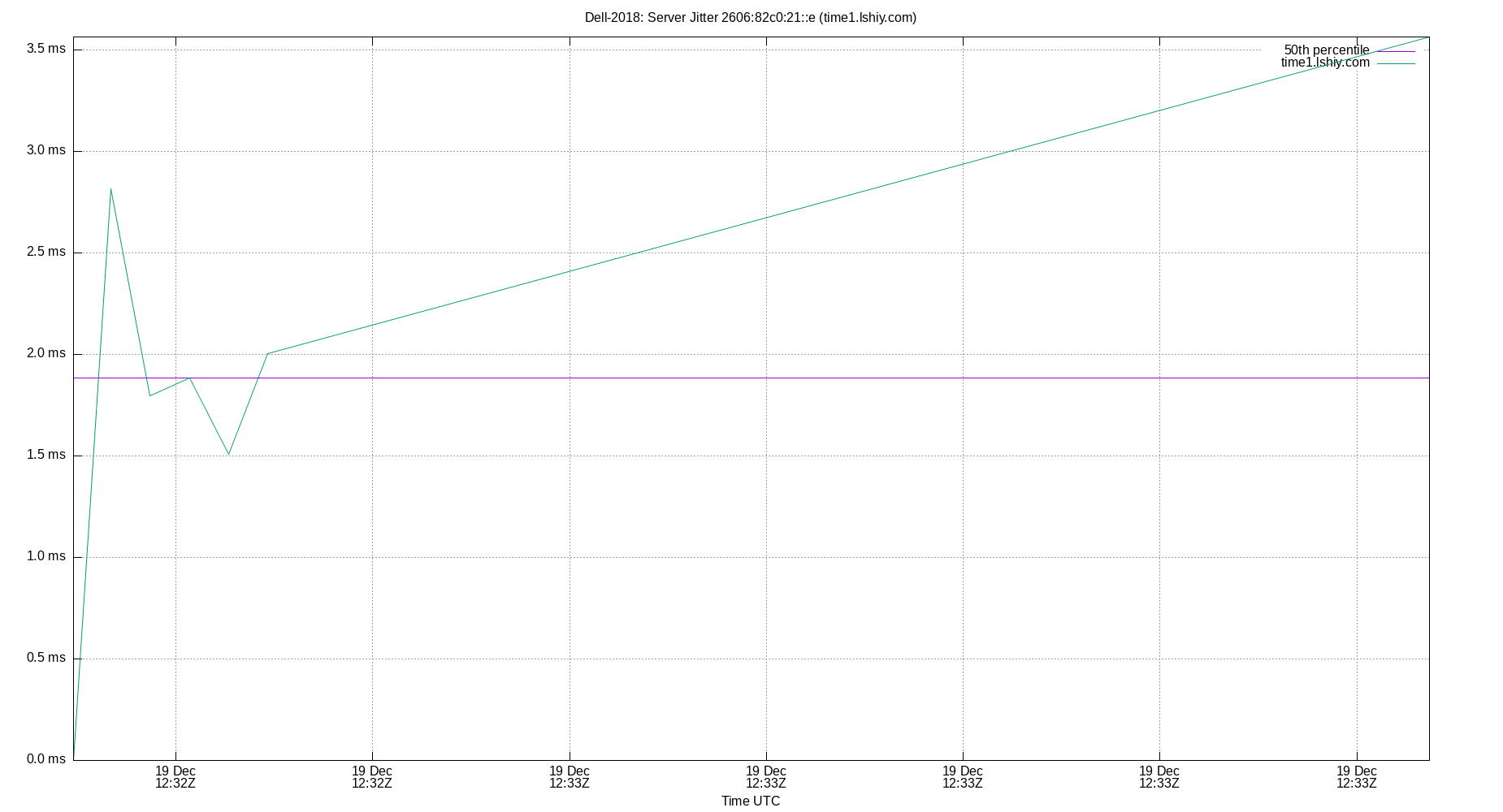 peer jitter 2606:82c0:21::e plot
