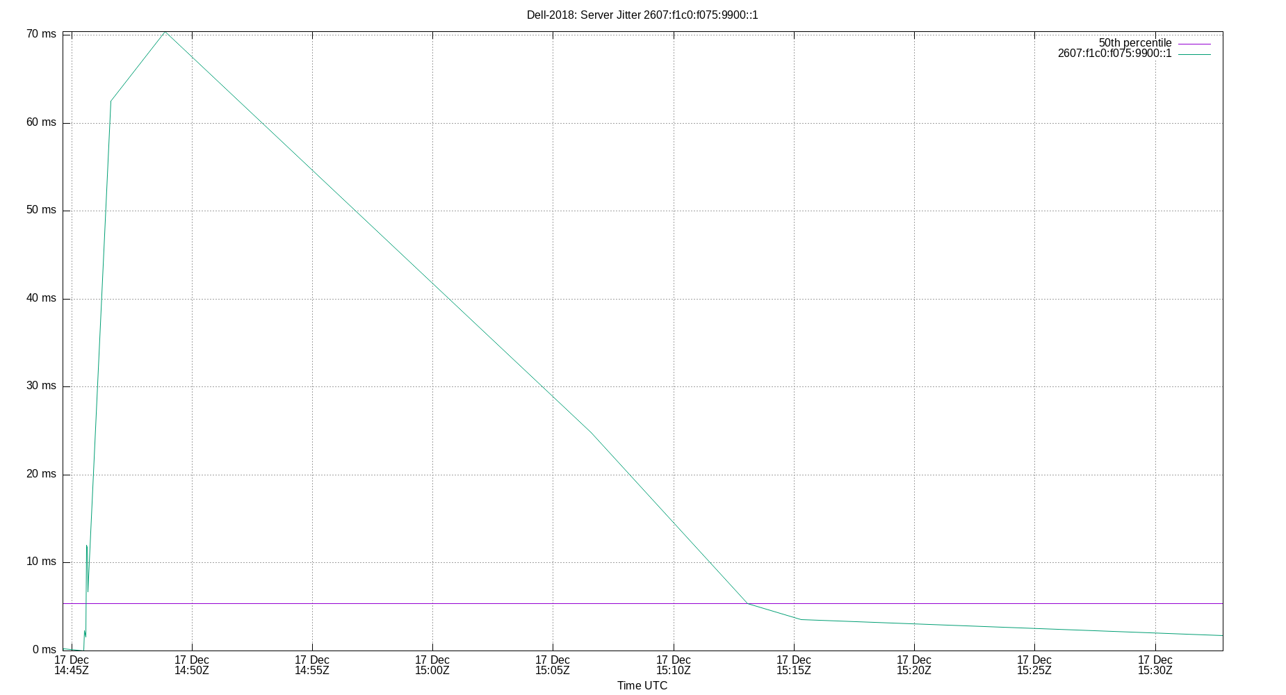 peer jitter 2607:f1c0:f075:9900::1 plot