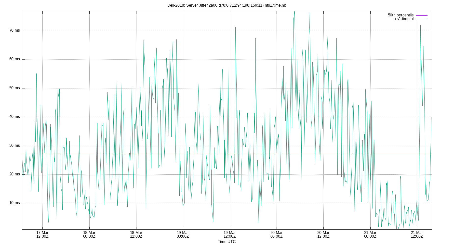 peer jitter 2a00:d78:0:712:94:198:159:11 plot